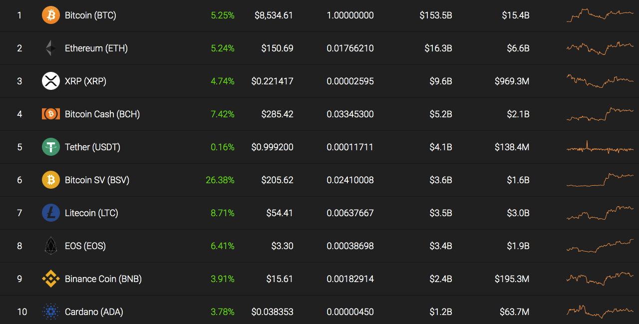 Top 10 coins by Coinstats